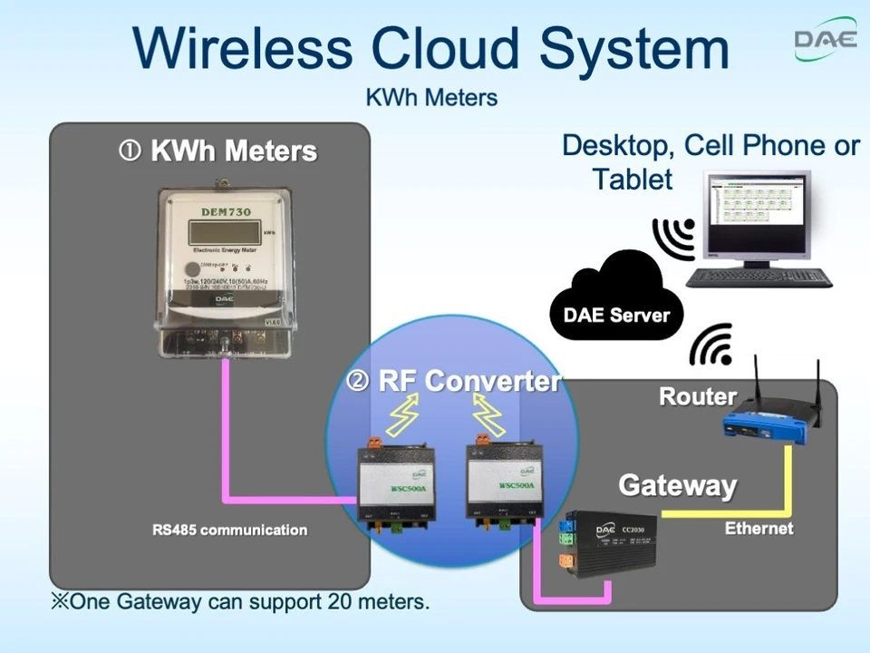 DAE DEM730P, kWh Submeter, RS485, 1P3W(2 hot wire, 1N), 120/240V,50A,Internal CT - Image 3 of 4