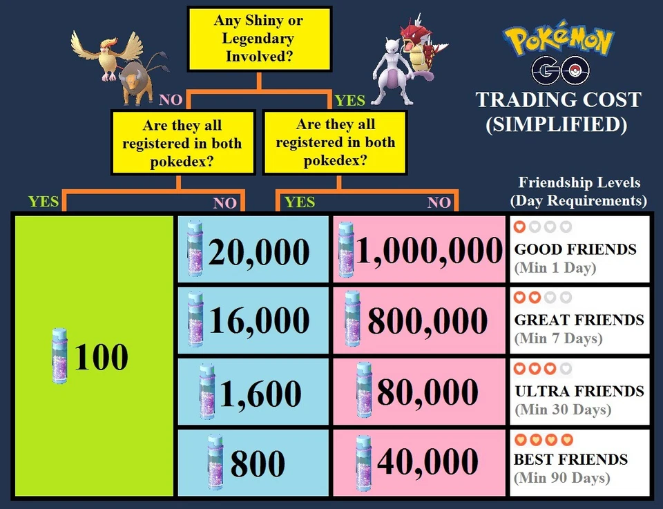 Gigantamax Lapras Pokémon Go Trade - Image 3 of 3