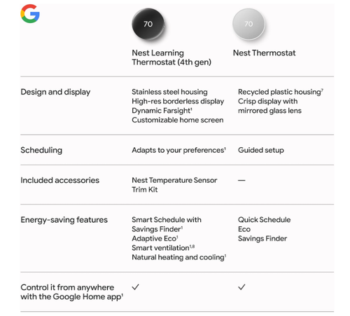 Google Nest Smart Thermostat 4th Gen W Sensor PROFESSIONAL EDITION G5AJK, GJQ8U - 第 14/16 張圖片