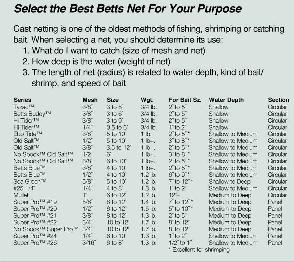 Betts 19-7 Menhaden Monofilament Cast Net 7 Ft. Radius 5/8" Mesh 1.4 lbs. per Ft - Изображение 2 из 4