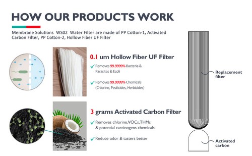4 pz Sostituzione per Elementi Filtro Acqua Filtro Paglia, 0,1 Micron 4 Stadi - Foto 9 di 9