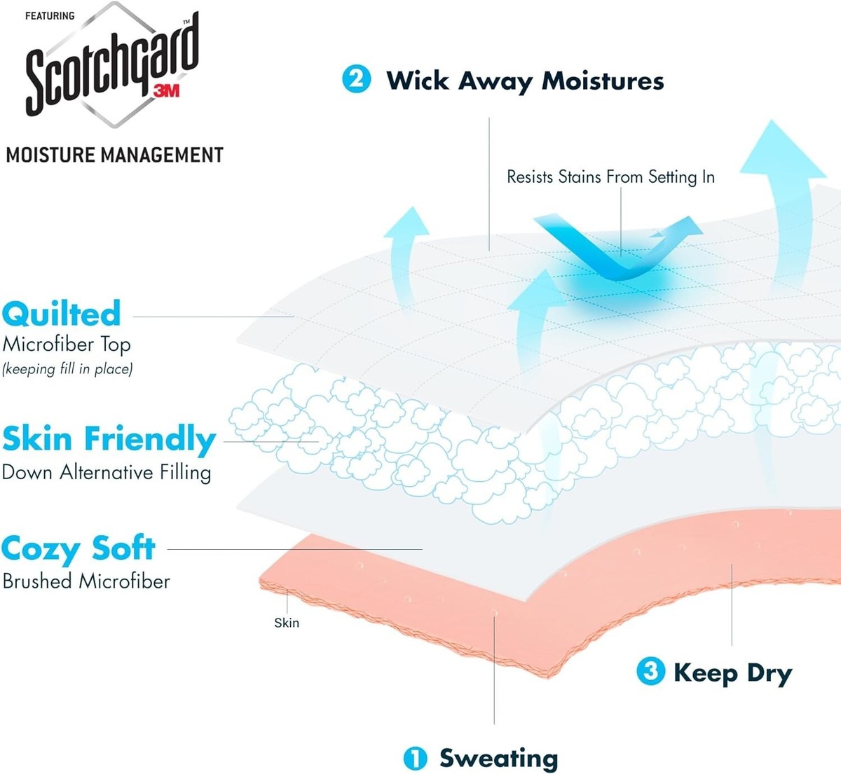 3m Scotchgard Blush Premium Blanket Madison Park Windom Down