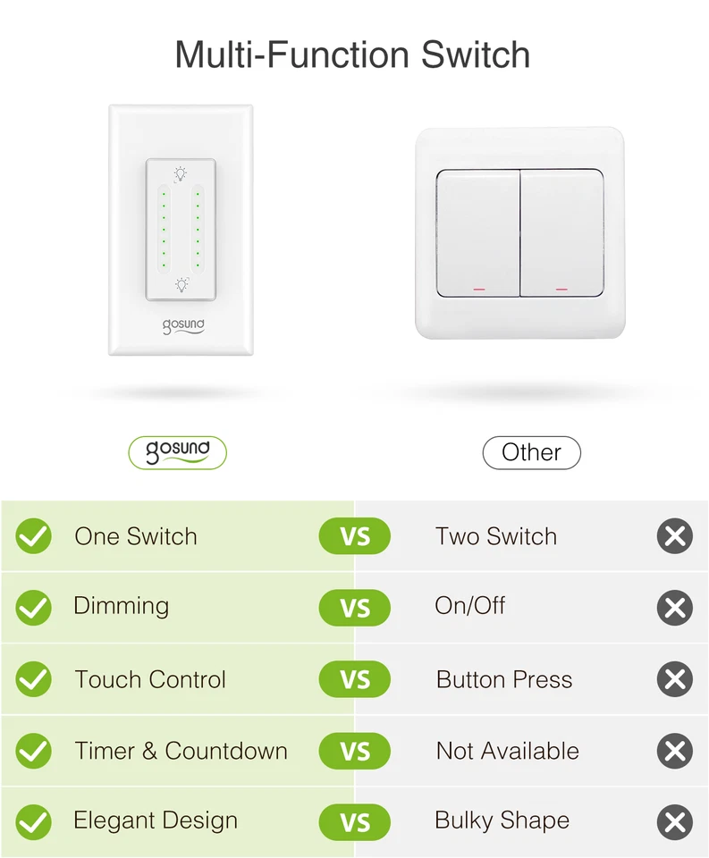 Gosund Smart Dual Dimmer Switch WiFi Smart Light Switch Works with Alexa Google - Image 4 of 4