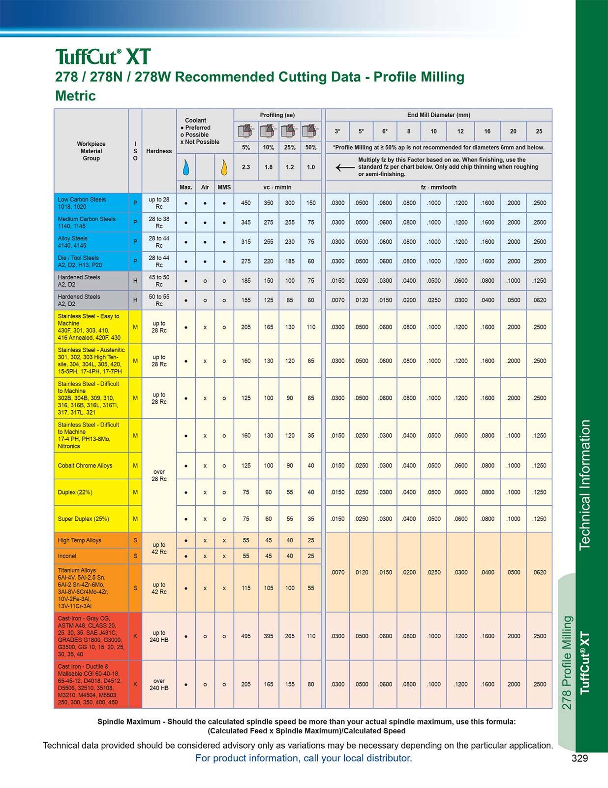 16mm MA FORD TuffCut 278 XT 5Flt Solid Carbide Coated End Mill 278