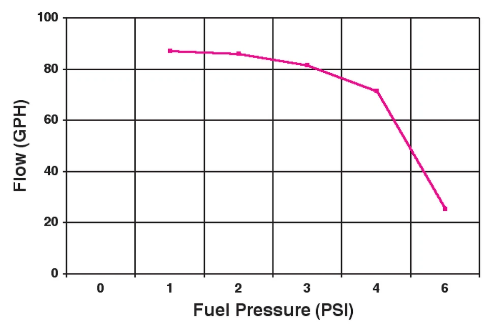 Bomba de combustível elétrica Holley 12-801-1 97 GPH RED® - Imagem 2 de 4