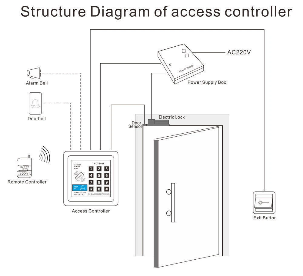 125KHz RFID Standalone Single Door Entry Access Controller Support +10 keyfobs - Picture 10 of 12