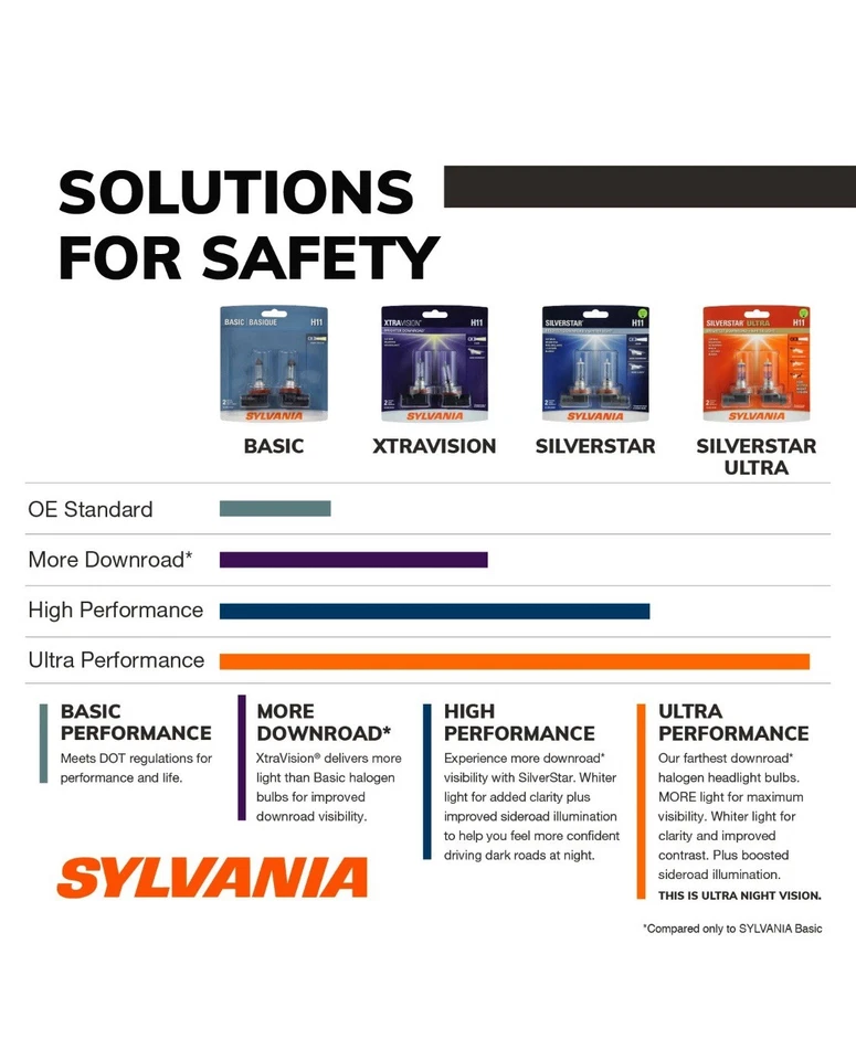 Sylvania - 9005 XtraVision - высокопроизводительная галогенная фара (2 лампы) - Изображение 3 из 4