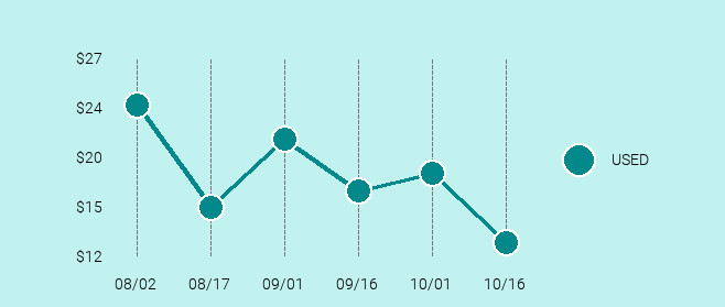 Apple TV (1st Generation) Price Trend Chart Large