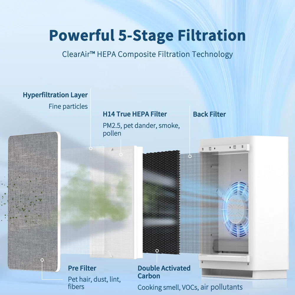 Air Purifier for Large Rooms Up to 2160 Sq Ft H14 HEPA Filter Fast Purification