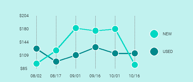 Bose SoundLink Revolve Price Trend Chart Large