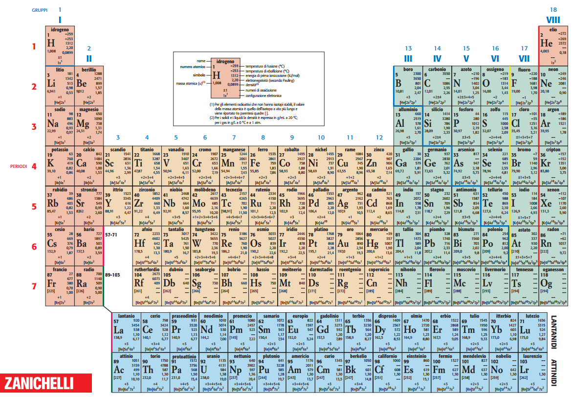 Tavola Periodica Degli Elementi