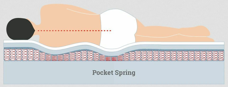 LUXURY ORTHOPAEDIC 4000 POCKET SPRUNG MATTRESS 3FT 4FT 4FT6 DOUBLE 5FT KING SIZE - Image 4 of 4