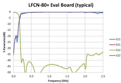 Mini-Circuits LFCN/HFCN Filter Evaluation Board Assembly ~ You choose model PN ~ - Picture 4 of 115