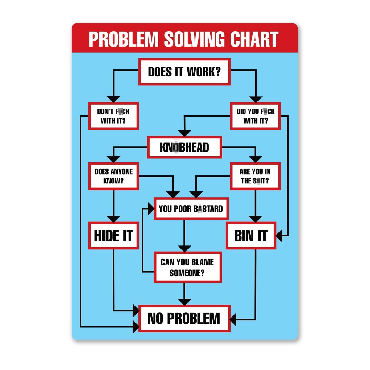 Problem Solving Flow Chart