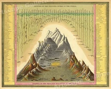 1840s Map - Principle Rivers Lengths and Mountains Heights in the World - 16x20