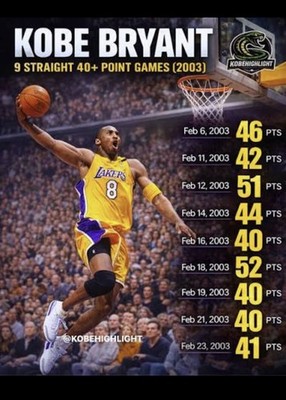 2003 KOBE BRYANT SIGNED GAME 9 of 9 40 POINT GAMES STREAK FULL