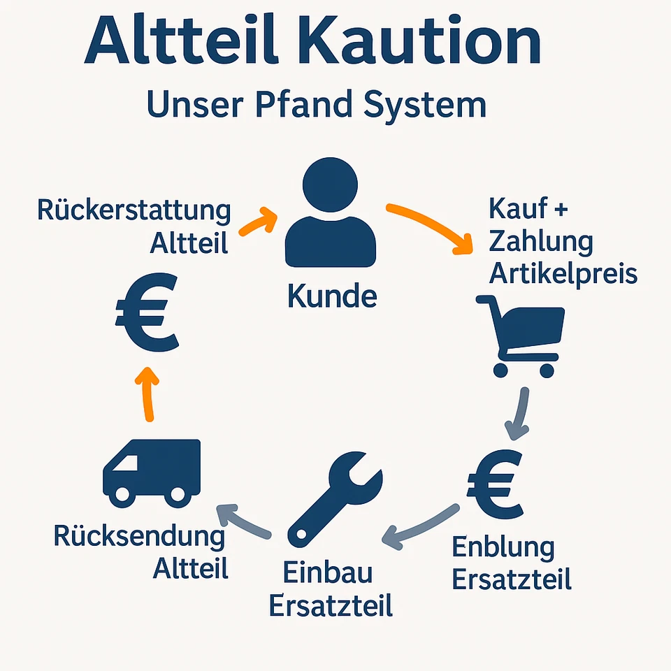 Turbolader VW Passat Audi A3 Skoda Seat BMP BMM BVD 2.0 TDI 103 KW 140 PS 765261 - Bild 2 von 2