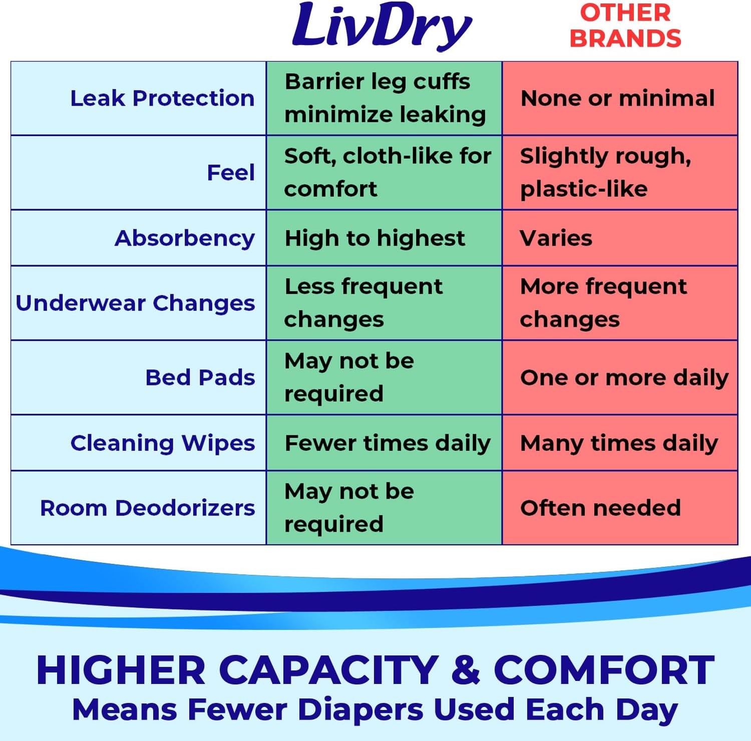 LivDry Adult XL Incontinence Underwear, Overnight Comfort Absorbency, Leak Prote