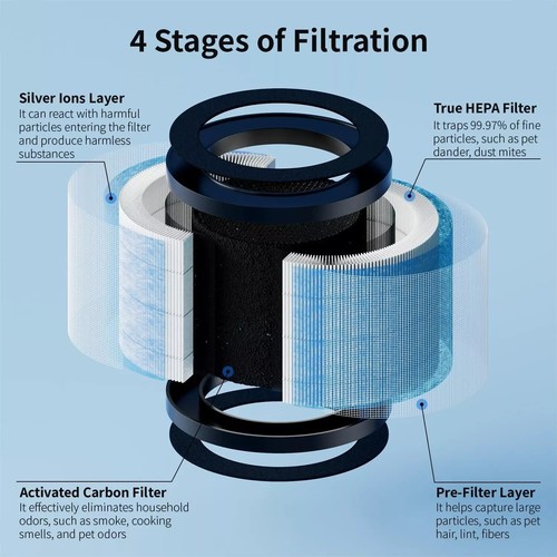 TRUE H13 HEPA AROEVE MK01 & MK06 Air Filter Replacement 4in1 High-Efficiency - Picture 3 of 12