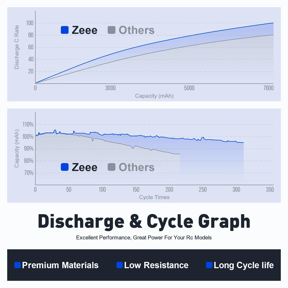 2x Zeee 7.4V 120C 7200mAh 2S Lipo Batería EC5 para RC Coche Camión Tanque Truggy Buggy Foto 4 de 4
