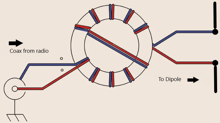 1:1 Low Power Balun/Choke for CMC & Noise Reduction - Dipole/EFHW N9SAB - Image 4 of 4