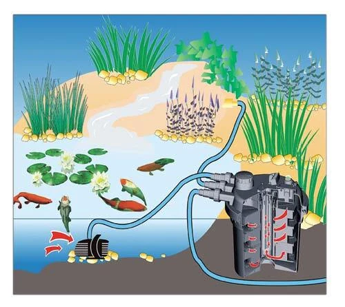 Teich- Druckfilter- Set 11W UVC mit "Spin Clean" Funktion ( Handelsretoure ) - Bild 2 von 4