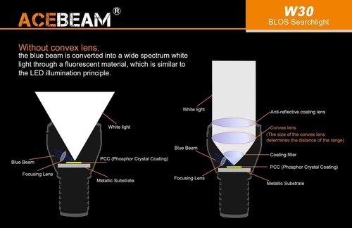 Linterna LEP de largo alcance Acebeam W30 - 500 lúmenes, lanzamiento 2408 m, blanca fría 650 - Imagen 3 de 12