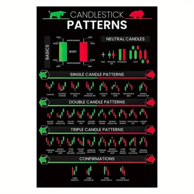 Candlestick Trading Patterns Poster, Technical Analysis Wall Decor, No Frame