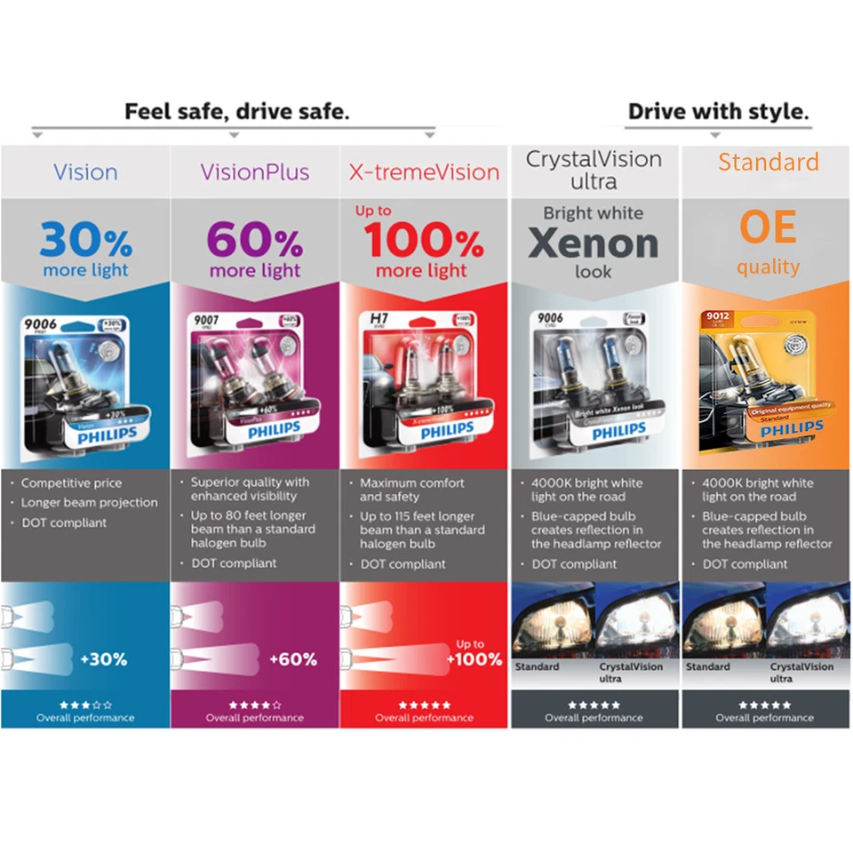 Bombillas de faros Philips haz alto/bajo para Chevrolet Blazer 1995 1996 1997 Foto 3 de 4