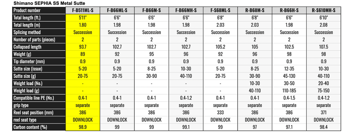 ロッド SHIMANO sephia SS L SUTTE Shimano Sephia SS METAL SUTTE S68L-S Spinning Rod | eBay