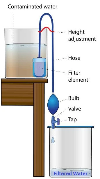 Ready Water Gravity Filter - Image 4 of 4