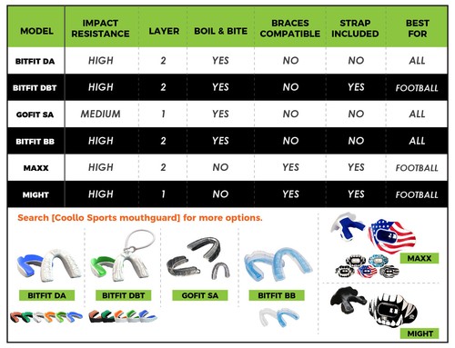 Coollo Sports Mouth Guard Lip Guard MIGHT (Helmet Strap Included)  - Bild 14 von 44