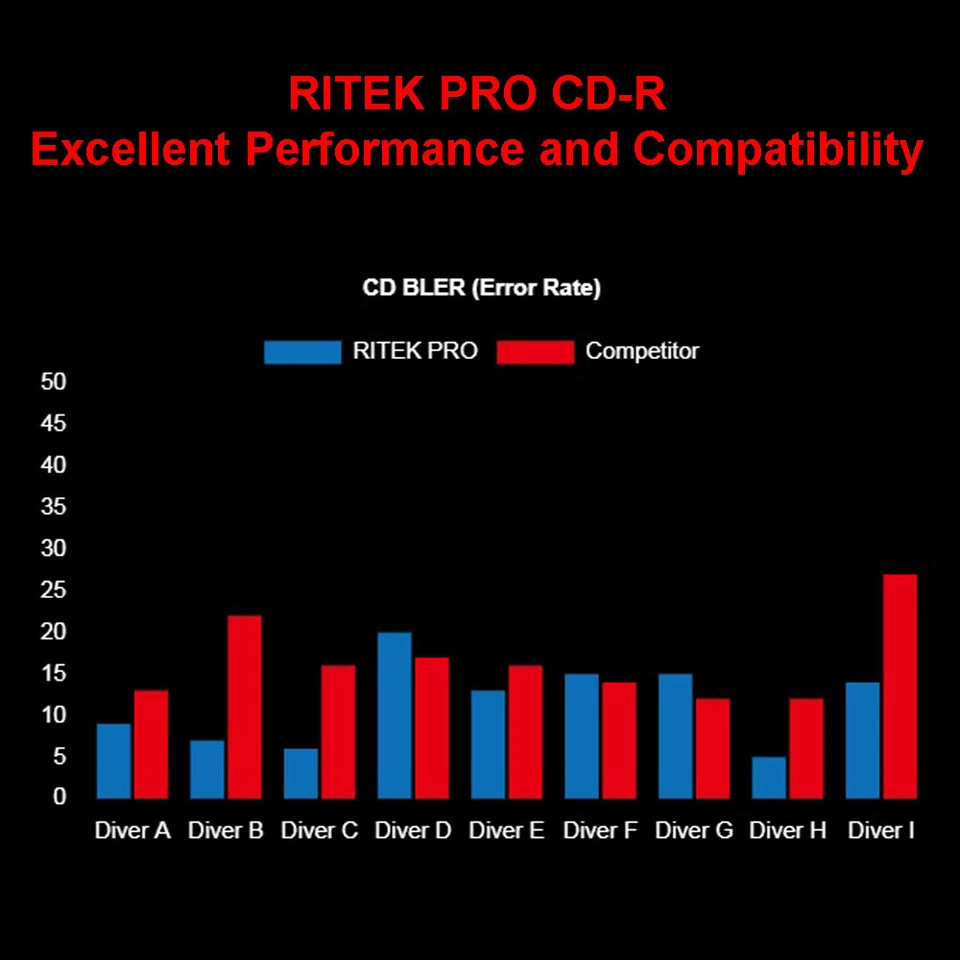 500 Pack Ritek Pro CD-R 52X 700MB Shiny Silver Lacquer Blank Recordable Disc - Image 4 of 4