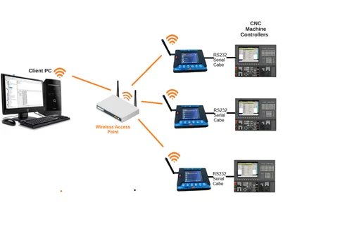 DNC Pro WIFI CNC DNC transfer system - Built in network Drive - LAN/WIFI