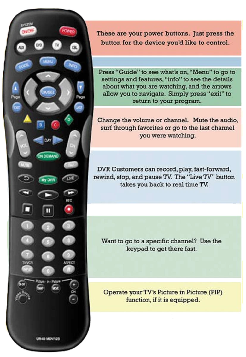 Remote control buttons 2 press play, rewind, fast forward, record, pause or  mute | Poster