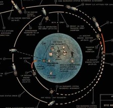 Apollo Mission Trajectory Plot Sourced from NASA Documents