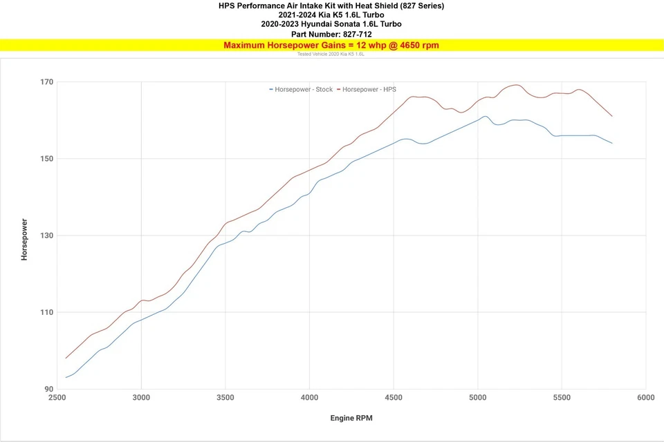 Entrada de aire HPS Shortram negra con protector térmico para 21+ K5/20-23 Sonata 1,6 L Turbo Foto 3 de 4