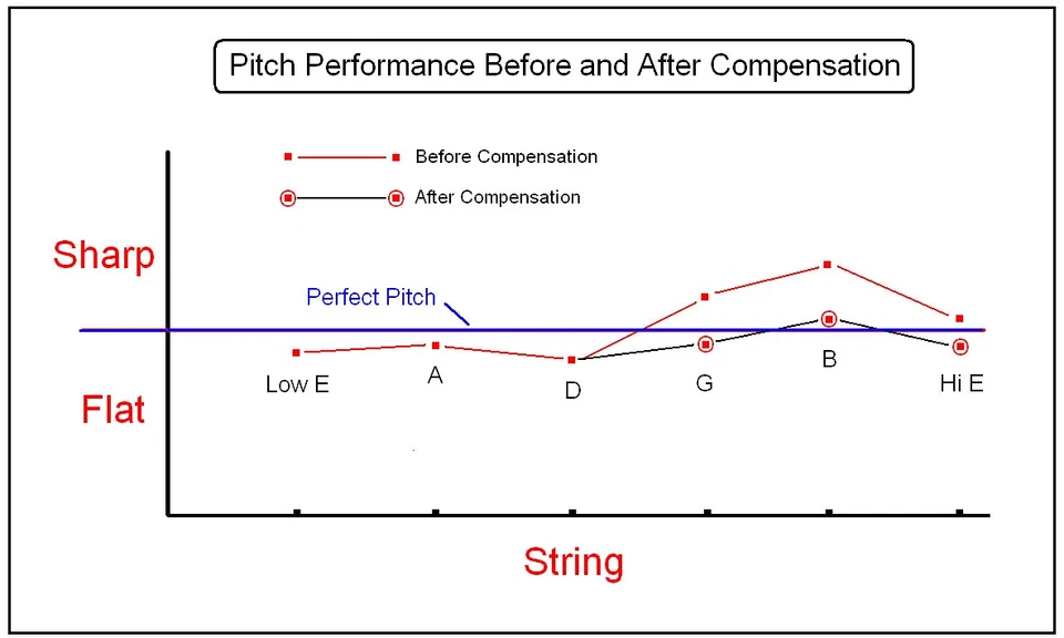COMPENSATED BRASS NUT for Fender STRATOCASTER Guitar - 43mm - Replacement - Image 3 of 4