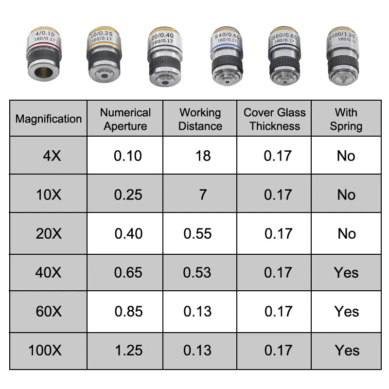 Achromatic Objective Lens f/ Biological Microscope 185mm 4X 10X 20X 40X 60X 100X - Image 2 of 4