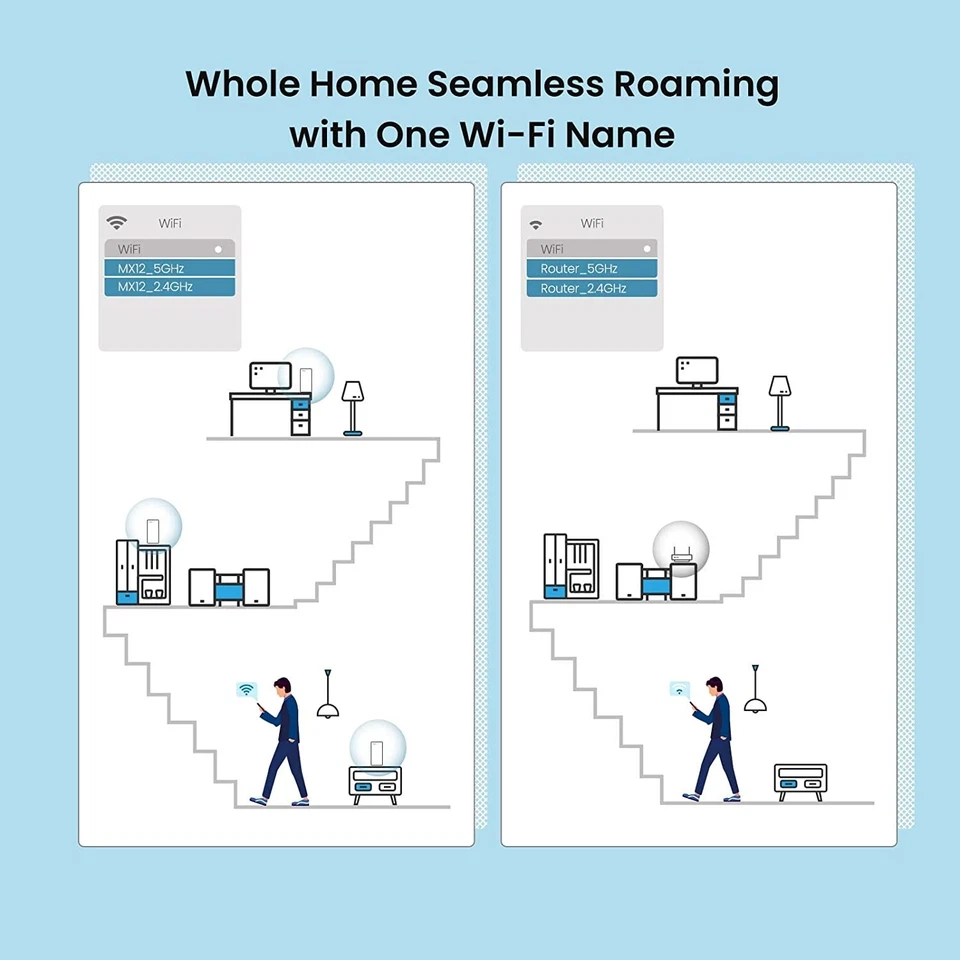 Tenda Nova MX12 AX3000 Mesh Home Wi-Fi 6 1.7 GHz Quad-Core Dual-Band 3-Pack - Image 4 of 4