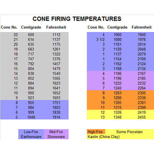 Pyrometric Cone Chart