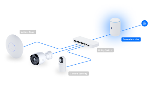Ubiquiti/UniFi Dream Machine (Gen 1) UDM-US: WiFi-5 Wireless Router and 4 port s - Picture 9 of 9
