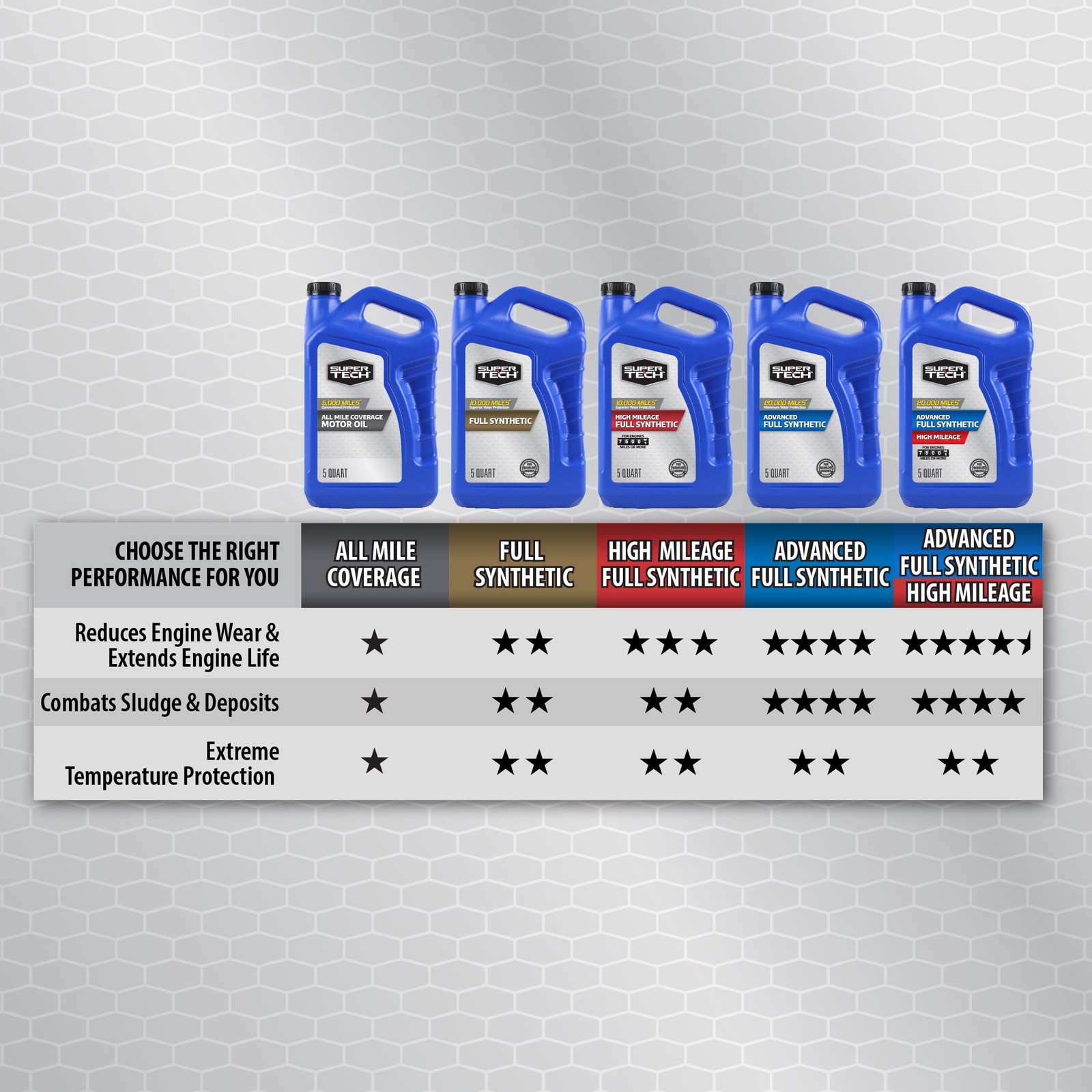 Super Tech Full Synthetic SAE 5W-30 Motor Oil, 5 Quarts