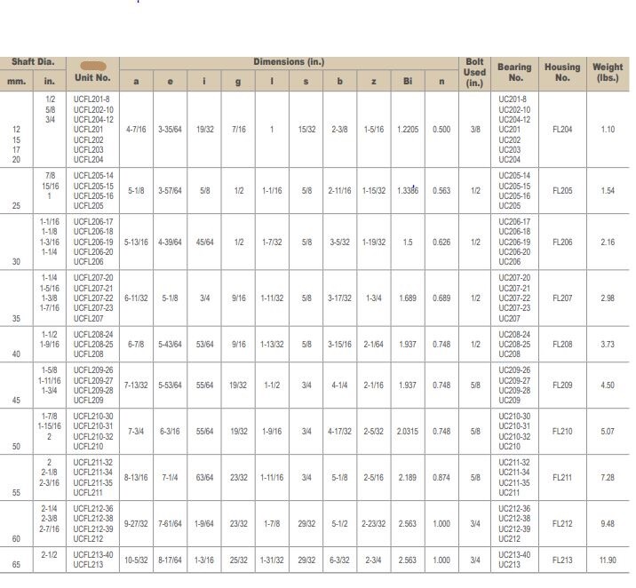 Roulement à Brides UCFL207-23 2 Trous - Alésage 1-7/16 Pouces, Avec Joint Triple Lèvres (lot De 2)