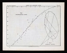 1892 Ball's Astronomy Print Orbit Binary Star Inerpolating Curve Ellipse Map