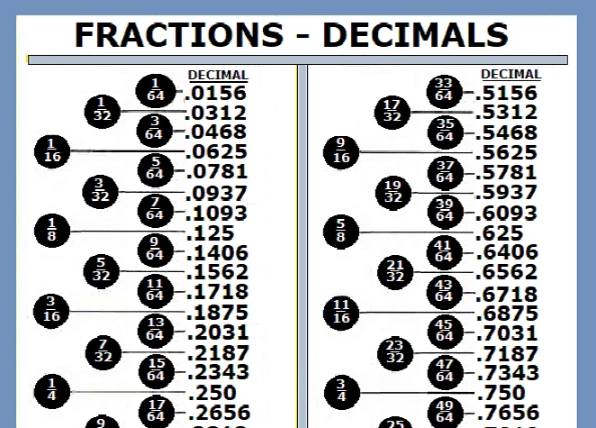 fractional decimal value  Measurement conversion chart, Fraction