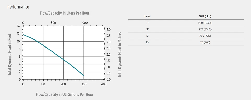 Little Giant 2E-N AC Submersible Centrifugal Pump 502951 115V, 5-1/2" X 3-1/2" - Image 3 of 4