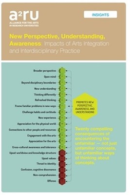 New Perspective, Understanding, Awareness : Impacts of Arts Integration and I...