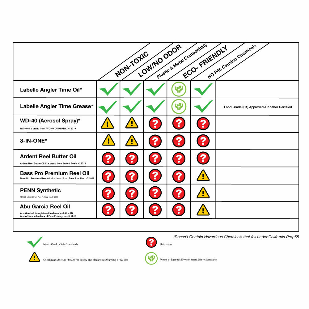 Incredible Synthetic Fishing Reel Lubricants, (Ok for salt water too