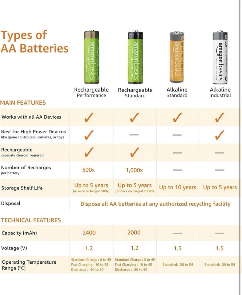 Amazon Basics 20-Pack AA Alkaline High-Performance Batteries, 1.5 Volt, 10-Year - Image 2 of 4